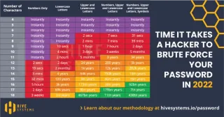 2022 Best Practices for Passwords