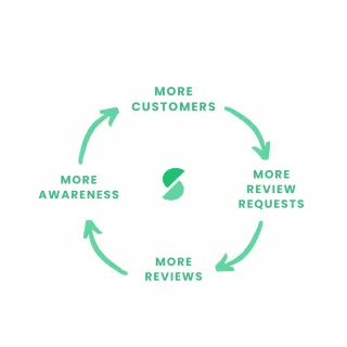 How to Get Customers to Actually Leave Google Reviews For Your Medical Spa Business