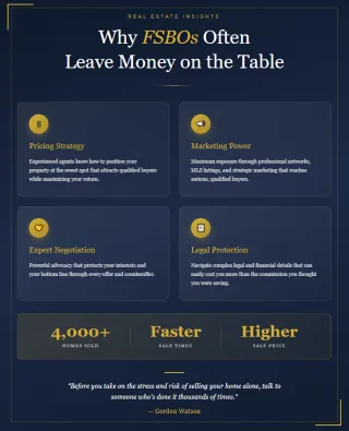 Why FSBOs Often Leave Money on the Table (And How a Great Agent Can Fix That)