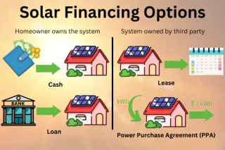 Shining Light on Solar Financing: A Comprehensive Guide
