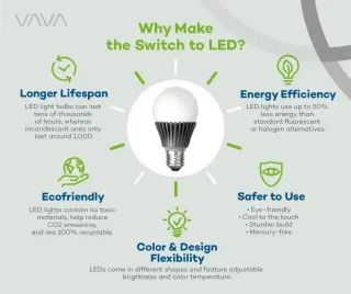 The Benefits of LED Lighting for Every Application