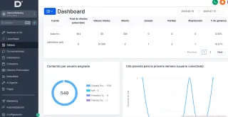 La importancia de un CRM