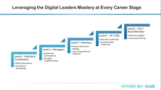 Master Digital Leadership at Every Career Stage