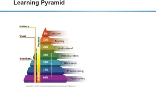 Master the Learning Pyramid for Faster Self-Development