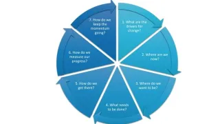 Best Digital Transformation Strategy for Business Success