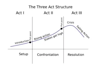 3 Act Structure