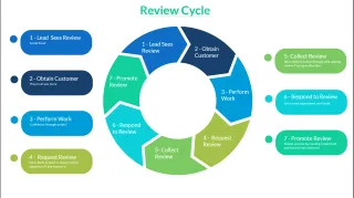 The Review Cycle