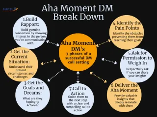 Master The DM's for Client Enrollment