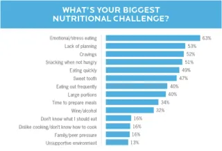 A Mindful Approach to Handling Cravings
