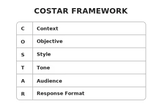 The COSTAR Framework: How to Get AI to Actually Do What You Want