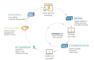 What is Online Advertising and how does it Work?