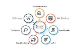 Understanding Consumer Behavior: The Psychology Behind Successful Ads