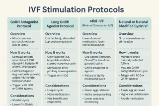 IVF Stimulation Protocols – Choosing the Right Approach