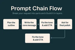Mastering Prompt Engineering: A Guide from an AI & Digital Tool Trainer