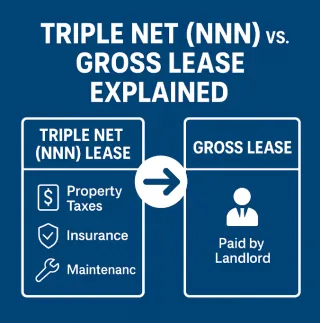 🔁 Triple Net (NNN) vs. Gross Lease Explained 🧾 | What Every CRE Investor Should Know