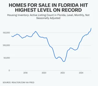 Florida’s Housing Market Is Cooling – What Buyers and Sellers Need to Know