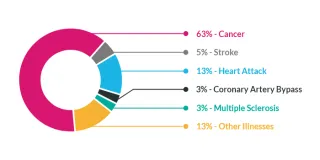 What Is Critical Care Insurance and Why You Might Need It