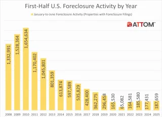 Foreclosure Activity Up Slightly in First Half of 2025