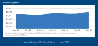 Yardi Says Multifamilies Maintained Tepid Growth in June