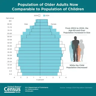 Population of Older Adults Now Comparable to Children