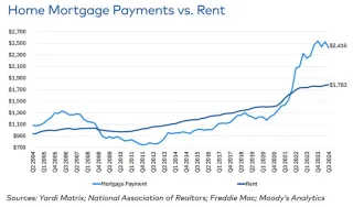 Yardi’s Multifamily Outlook for 2025