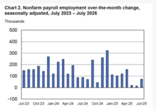 Unemployment Rate Stays Flat in July