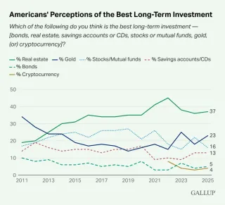 Why Real Estate Crushes Every Other Investment—12 Years Running