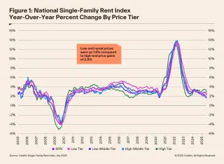 Cotality Says Single-Family Rent Growth Showed Signs of Weakness in July
