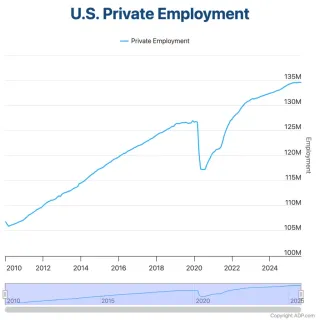 ADP National Employment Report – September 2025