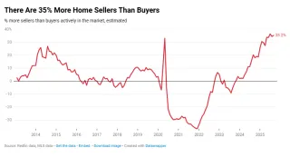 Redfin Says Summer 2025 was the Strongest Buyer’s Market in Over a Decade