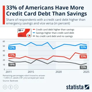 33% of Americans Have More Credit Card Debt Than Savings