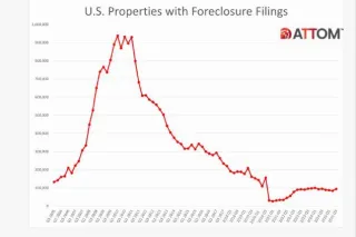 Foreclosure Activity Trending Higher