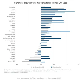 Annual Rate Growth for Storage Returns After 3-Year Dip