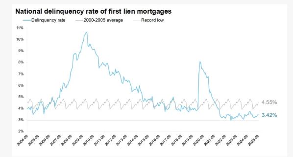 ICE Mortgage Monitor – November 2025