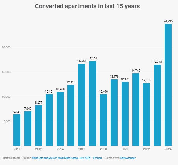 Former Hotels Are Powering America’s Housing Supply