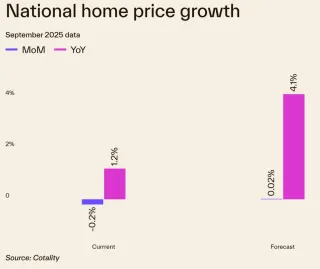 Cotality Home Price Insights – November 2025