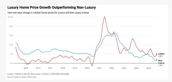 Luxury Home Prices Up 5% in September, Twice the Pace of Non-Luxury