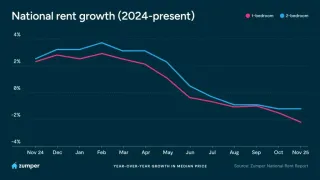 Zumper’s National Rent Report for November ’25 0