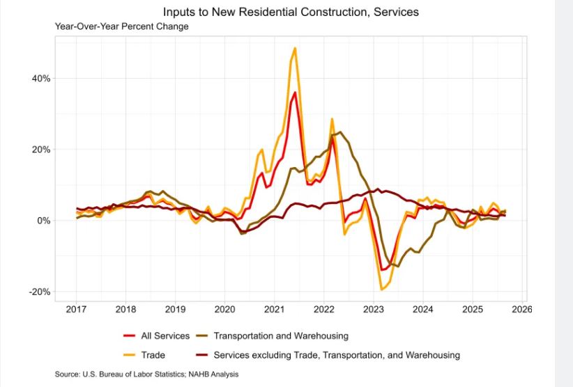 Building Material Prices Edge Up