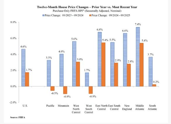 FHFA Says Home Prices Up 2.2% Year-Over-Year in September