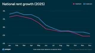Zumper’s Annual Rent Report for 2025 0 By Brad Beckett on December 31, 2025