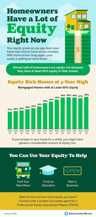 Homeowners Have a Lot of Equity Right Now