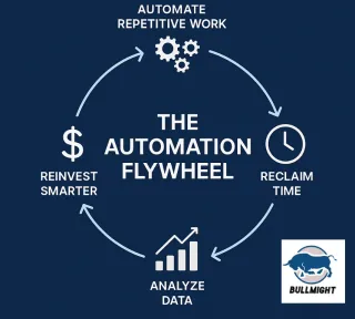 The Automation Flywheel: How Go High Level Compounds Time Into Profit