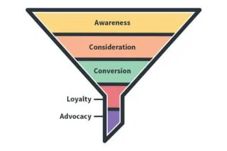 Unlocking Growth: How Marketing Funnels Transform Your Business