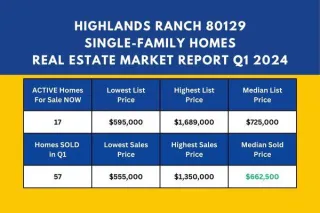 Q1 2024 Real Estate Market Report for single-family homes in Highlands Ranch, Colorado, 80129 