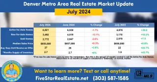 Metro Denver Market Update July 2024