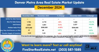 Metro Denver Market Update December 2024