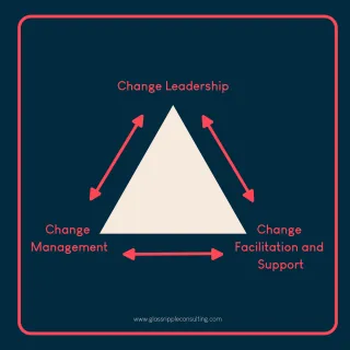 Why training that works in harmony across the organisation is the key to successful  workplace change.