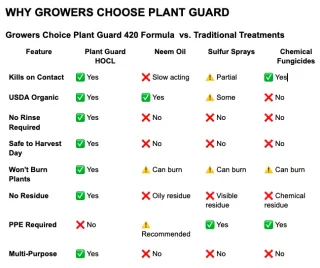 Why Top Growers Are Switching to Integrated Plant Protection (IPP): The Growers Choice Plant Guard Difference