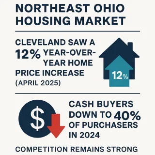 2025 Northeast Ohio Housing Market Report: Sharp Price Gains & Slower Cash Buys